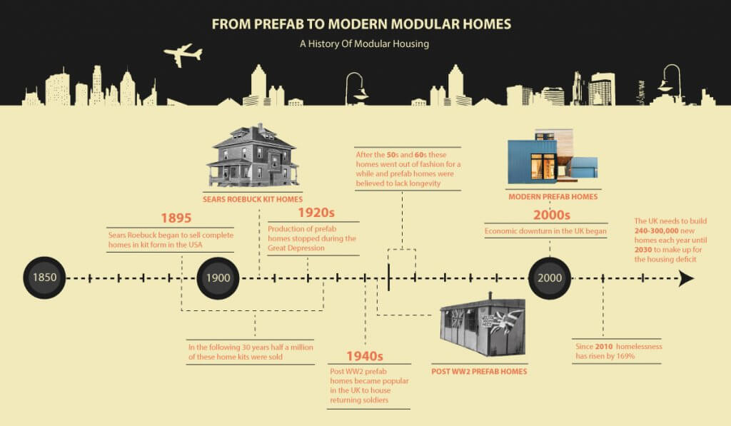 From Prefab Homes to Modular