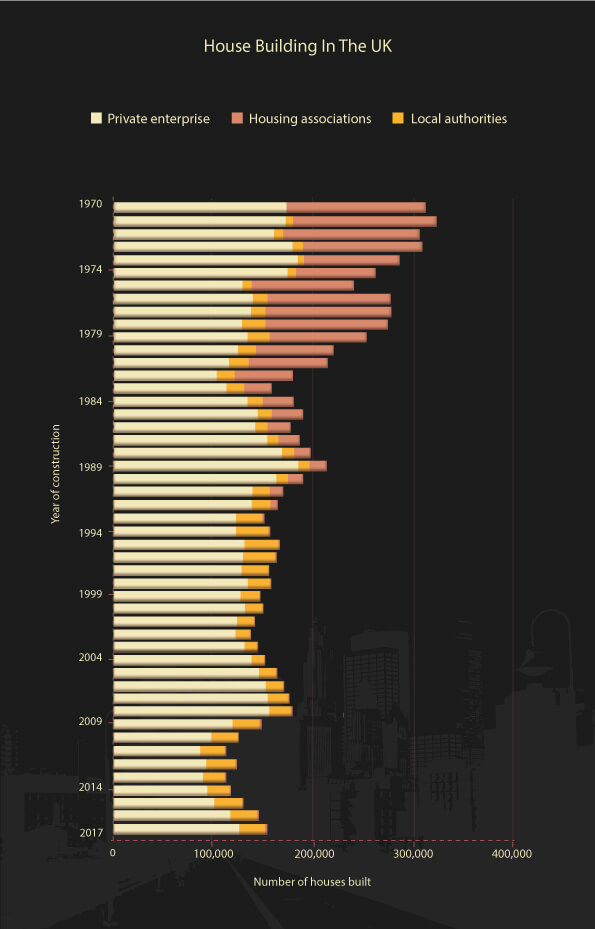 House Building in the UK