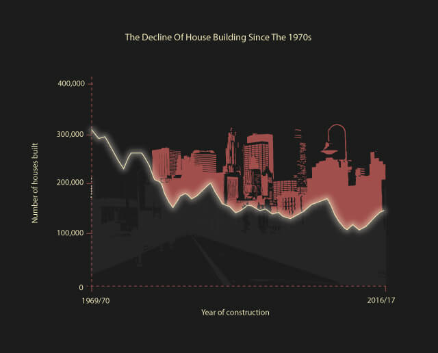 The Decline of House Building Since the 1970s