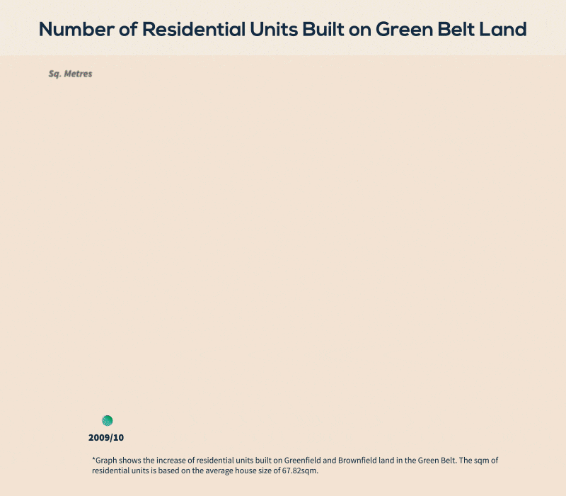 2) Number of Residential Units Built on the Green Belt