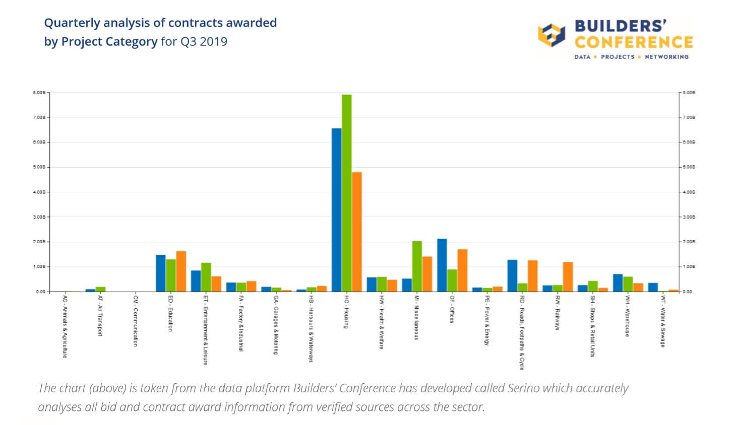 alysis by project category © Copyright 2018 The Builders' Conference W: buildersconference.co.uk T: 0208 770 0111 E: info@buildersconf.co.uk Quarterly analysis of contracts awarded by Project Category for Q3 2019