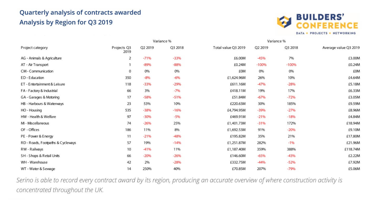 Quarterly analysis of contracts awarded Analysis by Region for Q3 2019