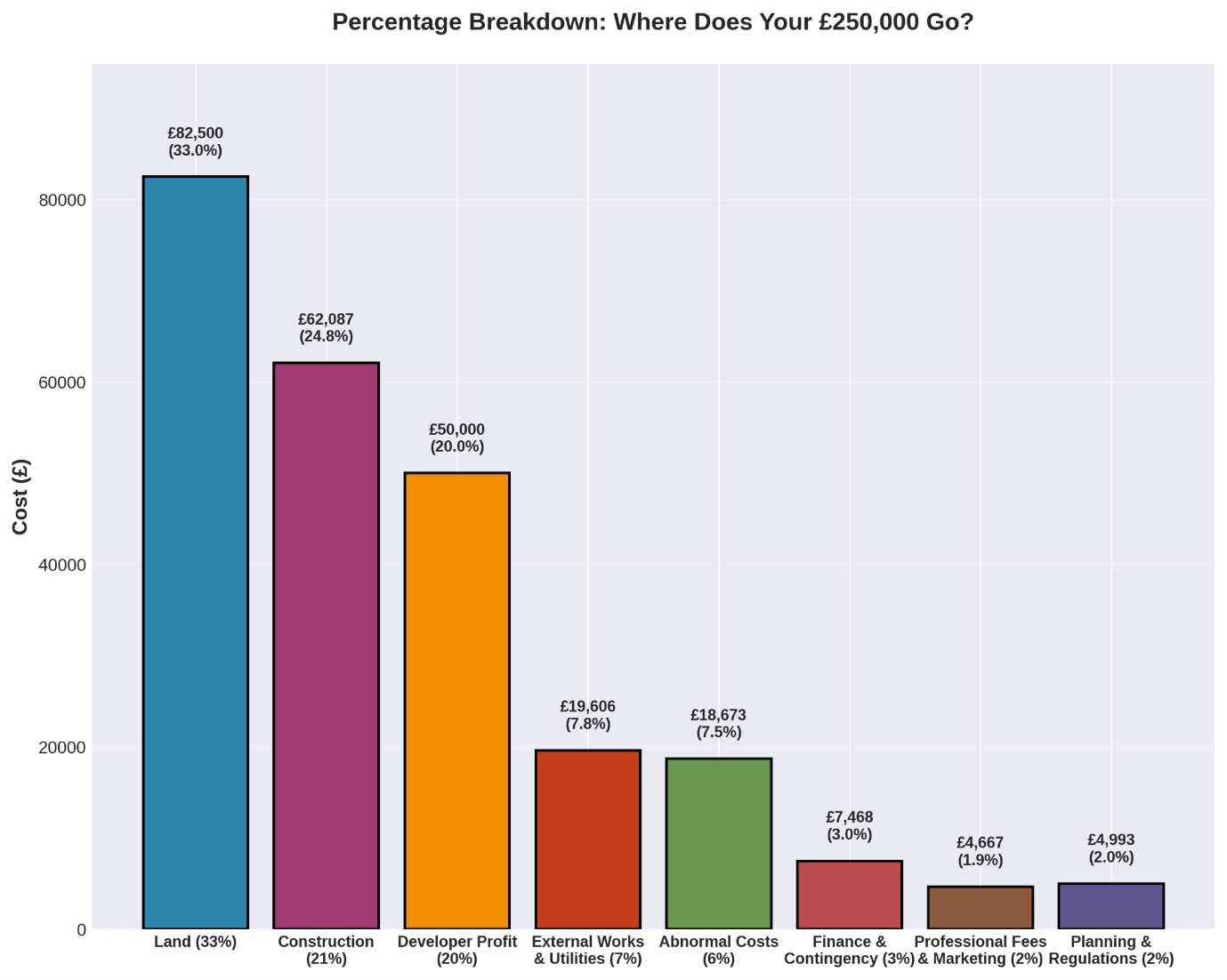 Percentage Breakdown of a £250,000 New Build Home